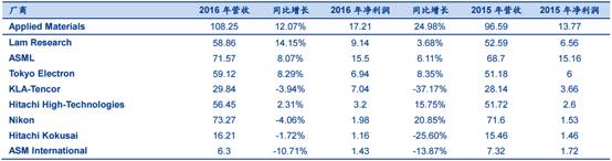 revenue and net profit of major global semiconductor equipment manufacturers in 2015-2016 (US $100 million).jpg